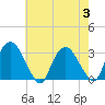 Poughkeepsie tide chart for Thursday, August 3, 2023