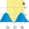 Poughkeepsie tide chart for Sunday, August 6, 2023