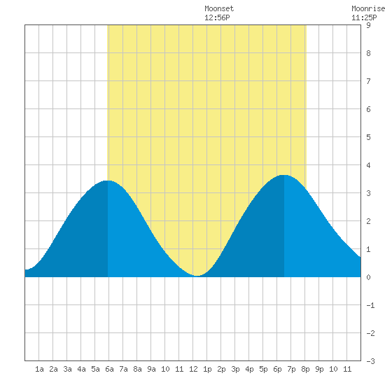 Poughkeepsie tide chart for Monday, August 7, 2023