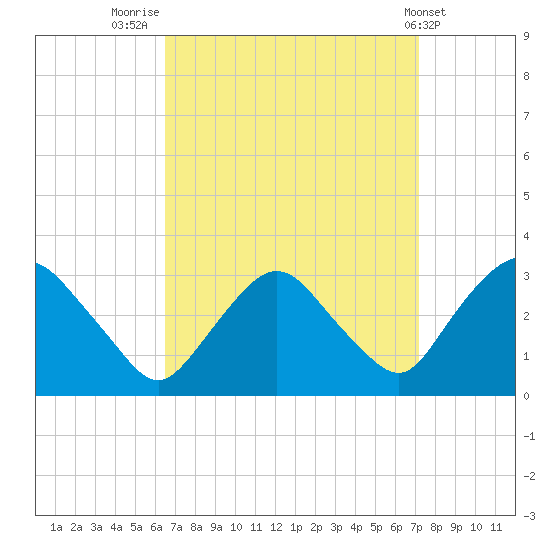 Poughkeepsie tide chart for Tuesday, September 12, 2023