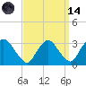 Poughkeepsie tide chart for Thursday, September 14, 2023