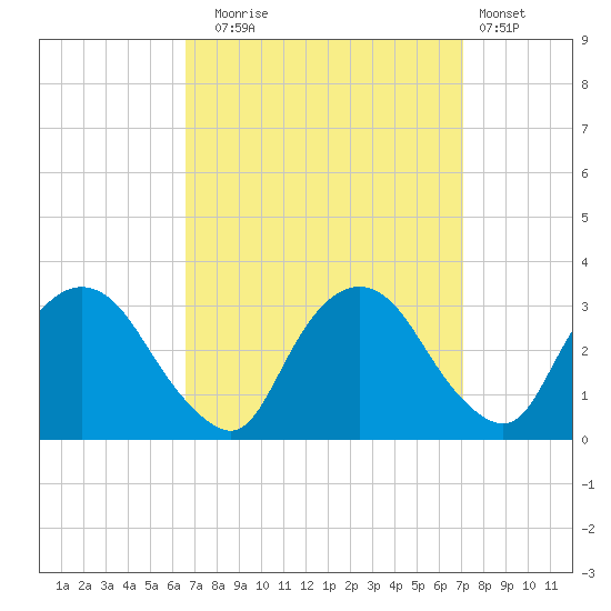 Poughkeepsie tide chart for Saturday, September 16, 2023
