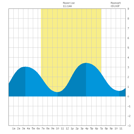 Poughkeepsie tide chart for Tuesday, September 19, 2023