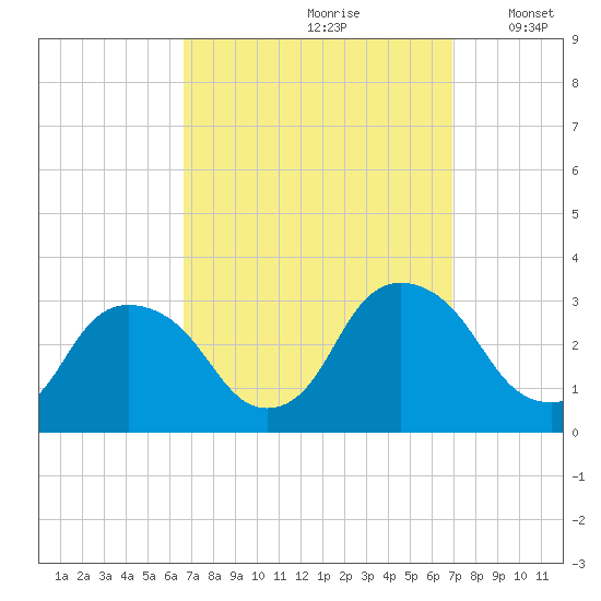 Poughkeepsie tide chart for Wednesday, September 20, 2023