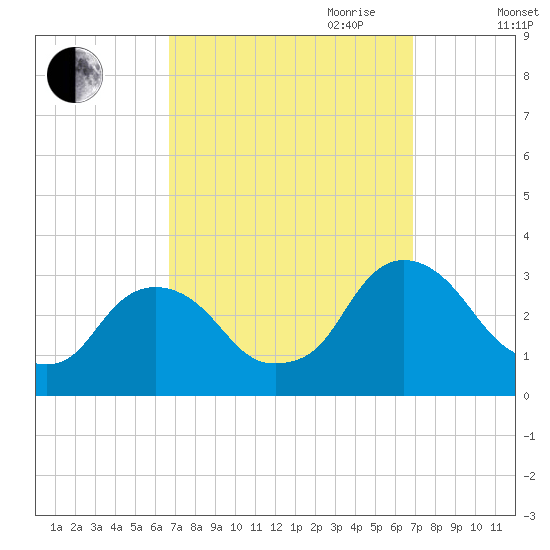 Poughkeepsie tide chart for Friday, September 22, 2023