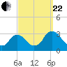 Poughkeepsie tide chart for Friday, September 22, 2023