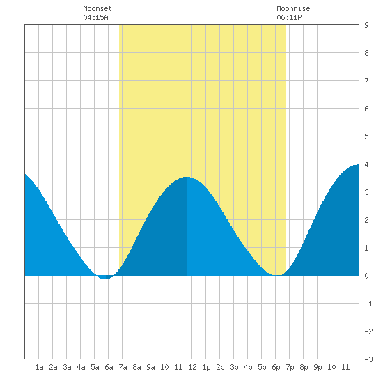 Poughkeepsie tide chart for Wednesday, September 27, 2023