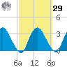 Poughkeepsie tide chart for Friday, September 29, 2023