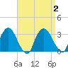Poughkeepsie tide chart for Saturday, September 2, 2023
