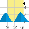 Poughkeepsie tide chart for Monday, September 4, 2023