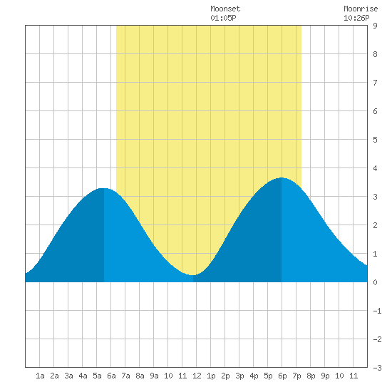 Poughkeepsie tide chart for Tuesday, September 5, 2023