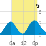 Poughkeepsie tide chart for Tuesday, September 5, 2023