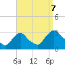 Poughkeepsie tide chart for Thursday, September 7, 2023
