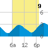 Poughkeepsie tide chart for Saturday, September 9, 2023