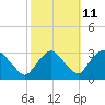 Poughkeepsie tide chart for Wednesday, October 11, 2023
