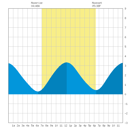 Poughkeepsie tide chart for Thursday, October 12, 2023