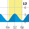 Poughkeepsie tide chart for Thursday, October 12, 2023