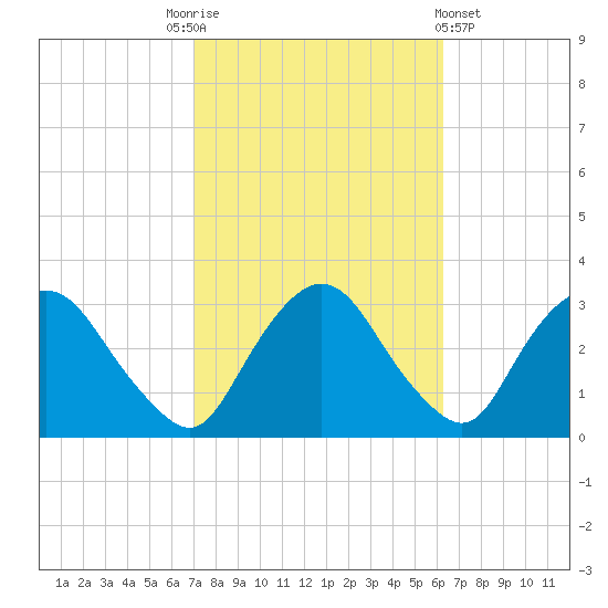 Poughkeepsie tide chart for Friday, October 13, 2023