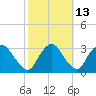 Poughkeepsie tide chart for Friday, October 13, 2023
