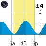 Poughkeepsie tide chart for Saturday, October 14, 2023