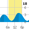Poughkeepsie tide chart for Wednesday, October 18, 2023