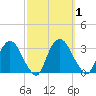 Poughkeepsie tide chart for Sunday, October 1, 2023