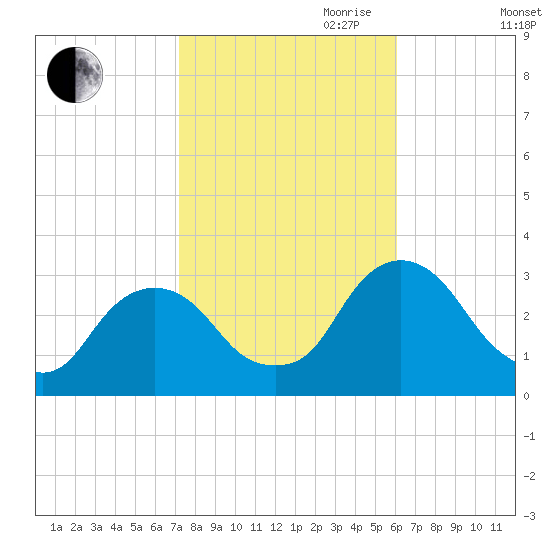 Poughkeepsie tide chart for Saturday, October 21, 2023