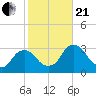 Poughkeepsie tide chart for Saturday, October 21, 2023