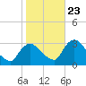 Poughkeepsie tide chart for Monday, October 23, 2023