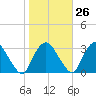 Poughkeepsie tide chart for Thursday, October 26, 2023