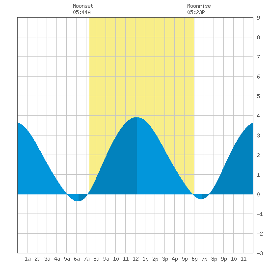 Poughkeepsie tide chart for Friday, October 27, 2023