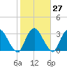 Poughkeepsie tide chart for Friday, October 27, 2023