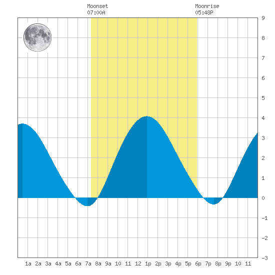 Poughkeepsie tide chart for Saturday, October 28, 2023