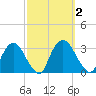 Poughkeepsie tide chart for Monday, October 2, 2023