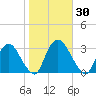Poughkeepsie tide chart for Monday, October 30, 2023