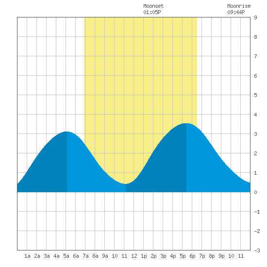 Poughkeepsie tide chart for Wednesday, October 4, 2023