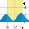 Poughkeepsie tide chart for Wednesday, October 4, 2023