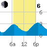 Poughkeepsie tide chart for Friday, October 6, 2023