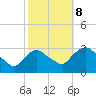 Poughkeepsie tide chart for Sunday, October 8, 2023