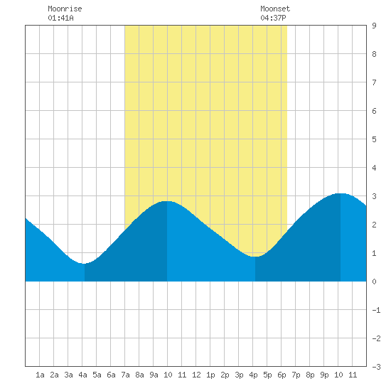 Poughkeepsie tide chart for Monday, October 9, 2023