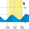Poughkeepsie tide chart for Monday, October 9, 2023
