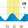 Poughkeepsie tide chart for Friday, November 10, 2023
