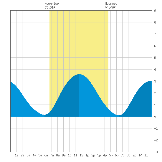 Poughkeepsie tide chart for Sunday, November 12, 2023