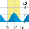 Poughkeepsie tide chart for Sunday, November 12, 2023