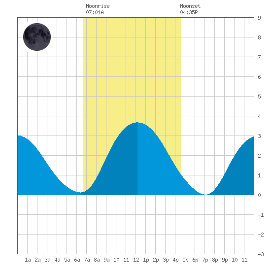 Poughkeepsie tide chart for Monday, November 13, 2023