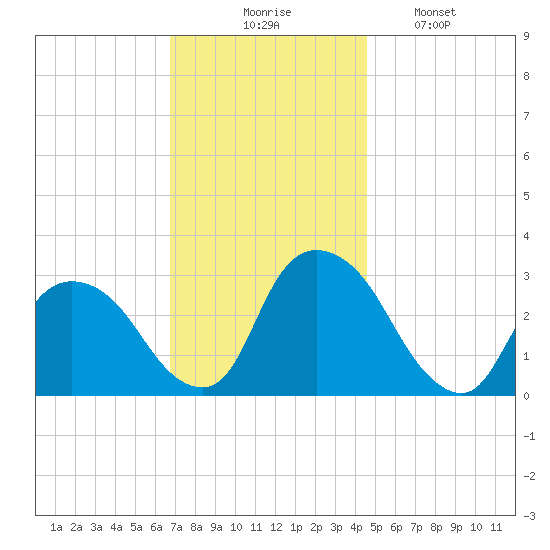 Poughkeepsie tide chart for Thursday, November 16, 2023