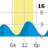 Poughkeepsie tide chart for Thursday, November 16, 2023