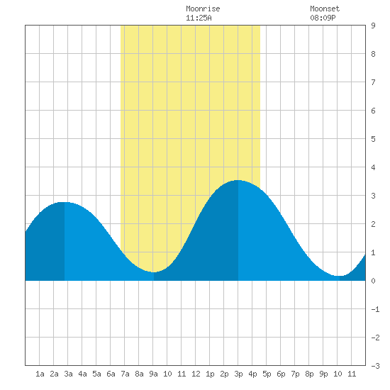 Poughkeepsie tide chart for Friday, November 17, 2023