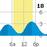 Poughkeepsie tide chart for Saturday, November 18, 2023
