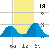 Poughkeepsie tide chart for Sunday, November 19, 2023